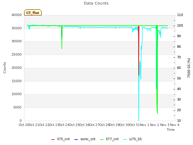 plot of Data Counts