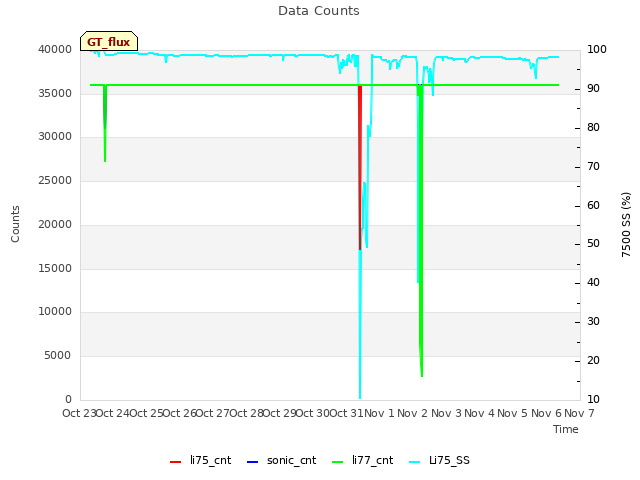 plot of Data Counts