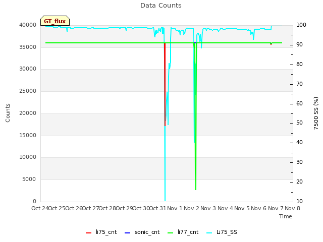 plot of Data Counts