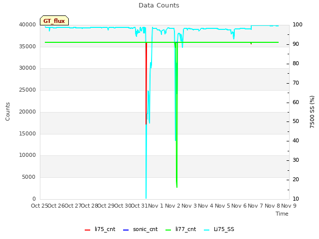 plot of Data Counts