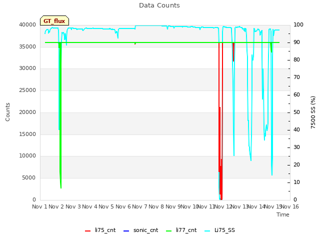 plot of Data Counts