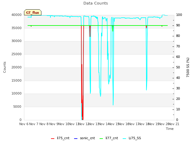 plot of Data Counts