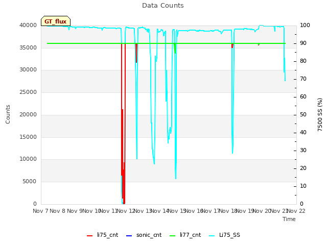 plot of Data Counts