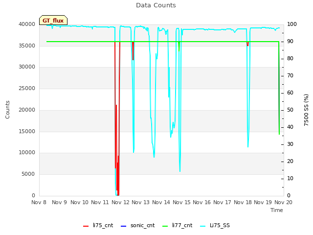 plot of Data Counts