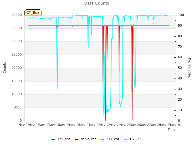 plot of Data Counts