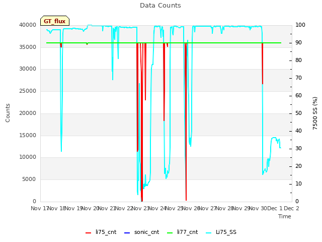 plot of Data Counts