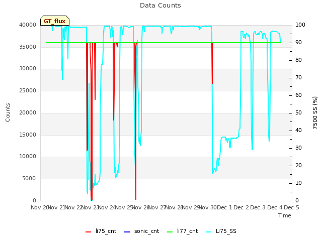 plot of Data Counts