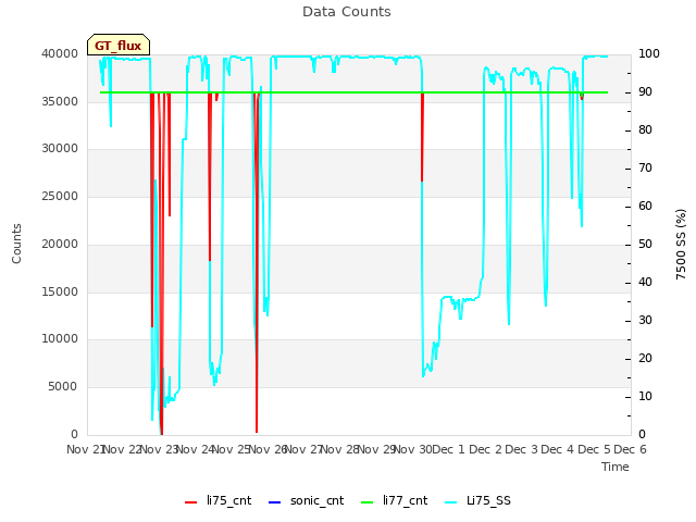 plot of Data Counts