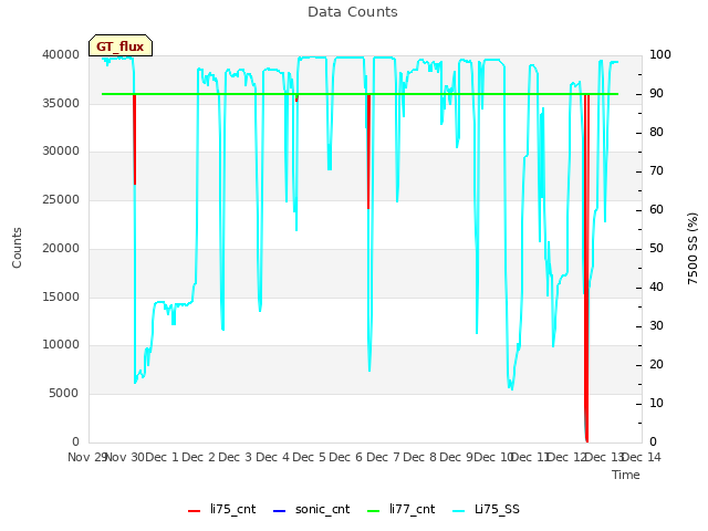 plot of Data Counts