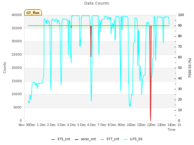 plot of Data Counts