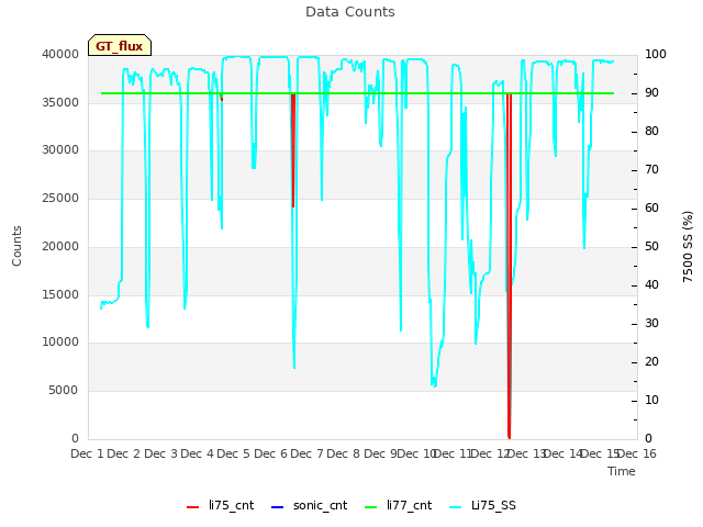 plot of Data Counts