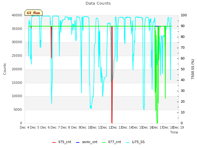 plot of Data Counts