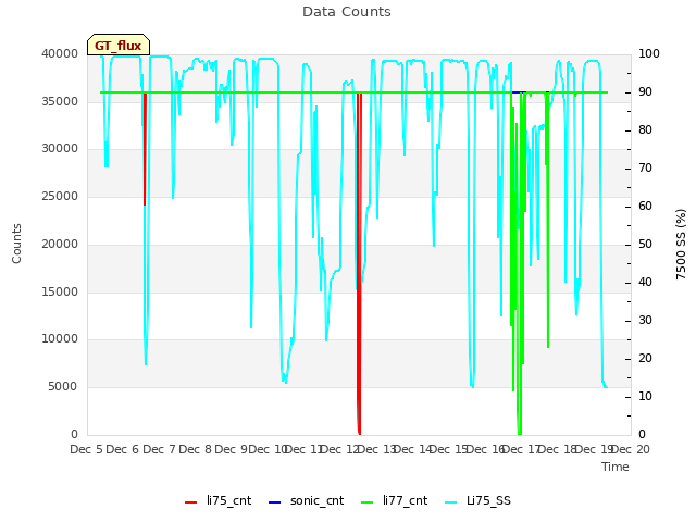 plot of Data Counts