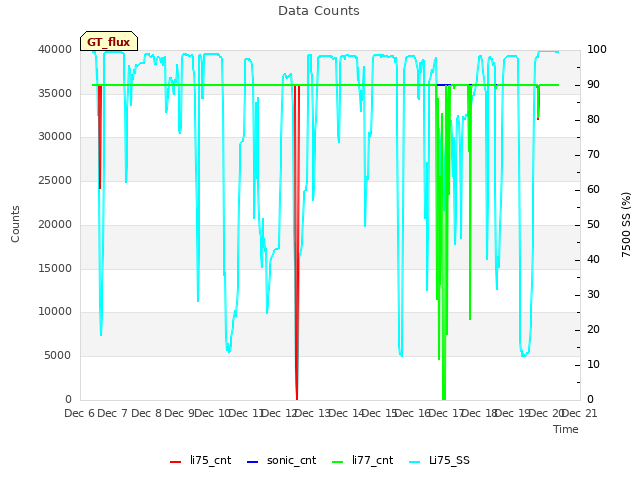 plot of Data Counts