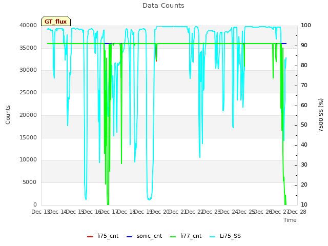 plot of Data Counts