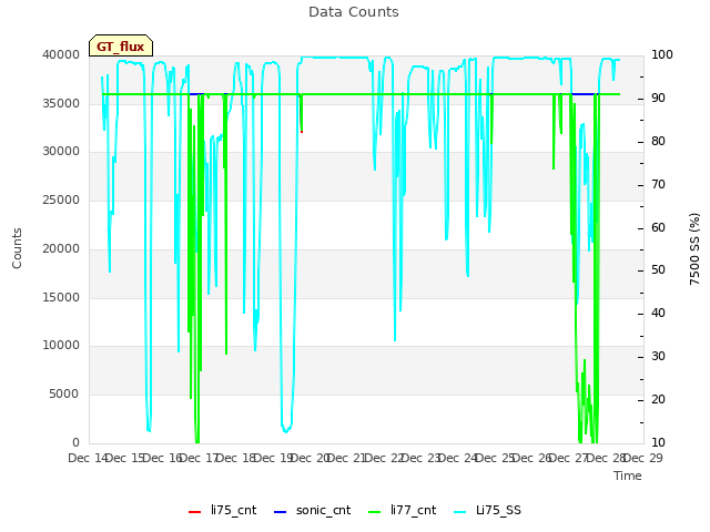 plot of Data Counts