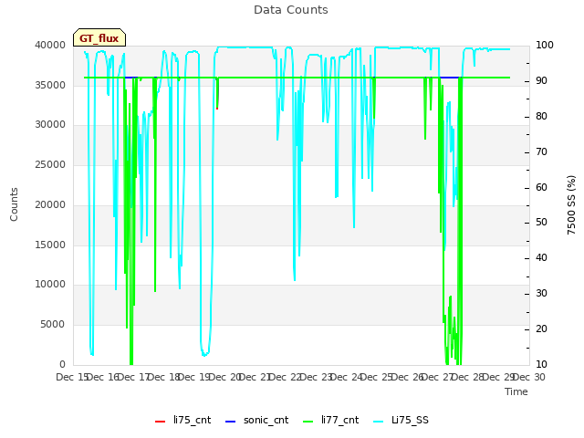 plot of Data Counts