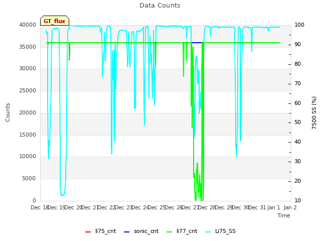 plot of Data Counts