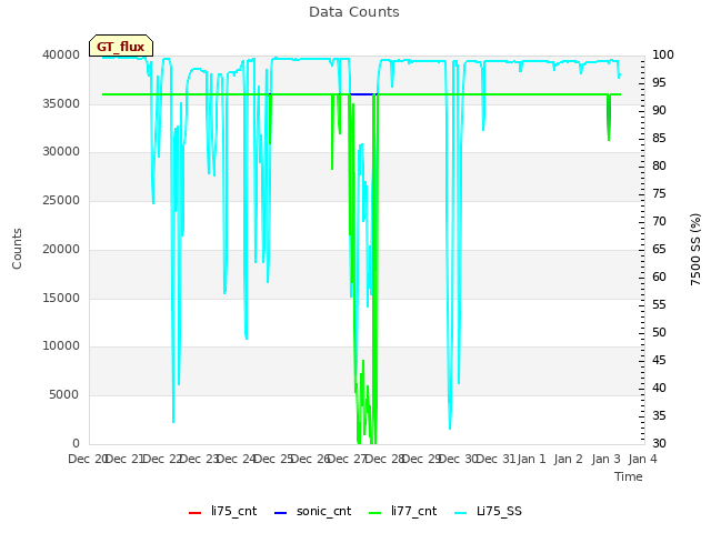 plot of Data Counts