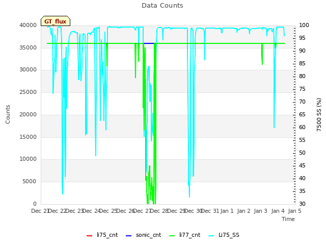 plot of Data Counts