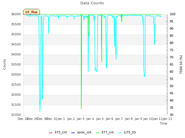 plot of Data Counts