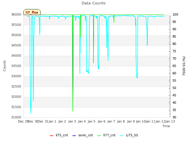 plot of Data Counts