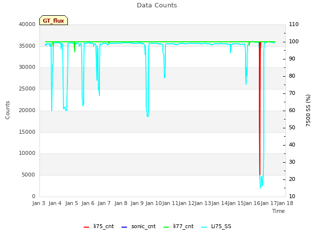 plot of Data Counts