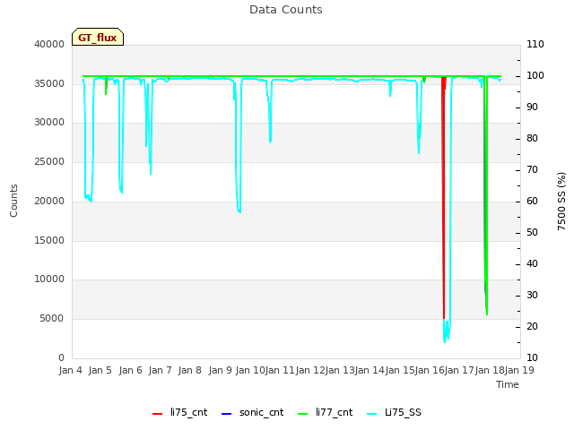 plot of Data Counts