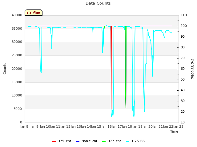 plot of Data Counts