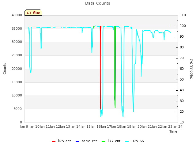 plot of Data Counts