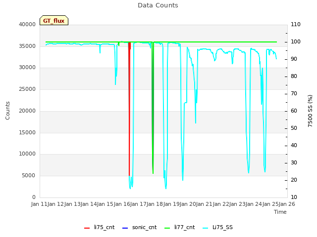 plot of Data Counts