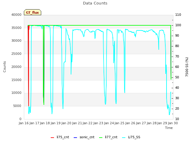 plot of Data Counts