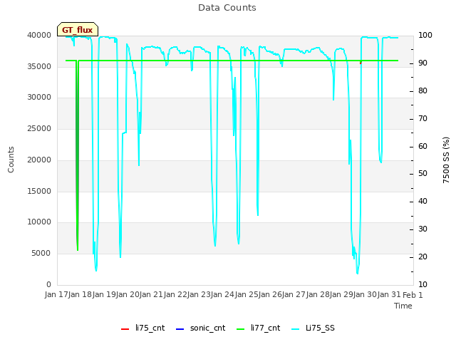 plot of Data Counts