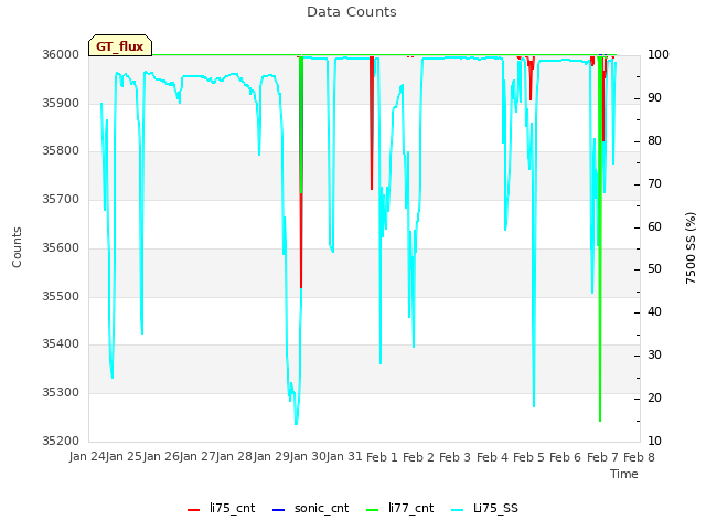 plot of Data Counts