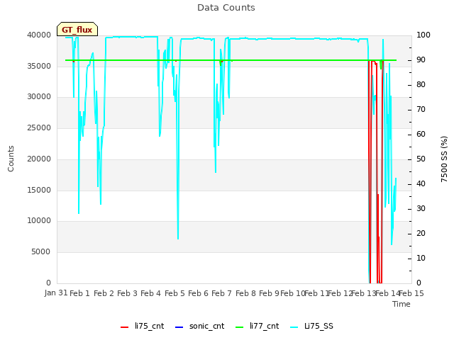 plot of Data Counts
