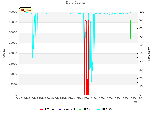 plot of Data Counts