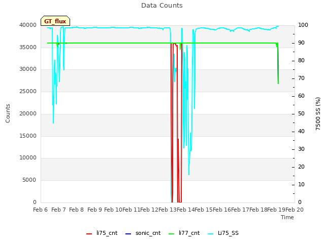 plot of Data Counts
