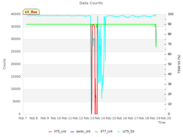 plot of Data Counts