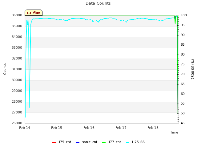 plot of Data Counts
