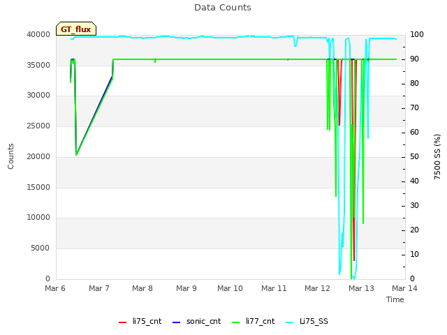 plot of Data Counts