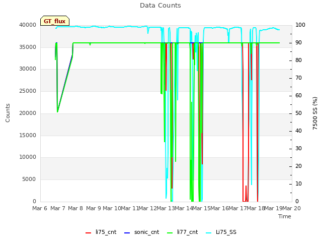 plot of Data Counts