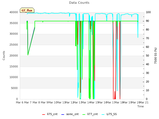 plot of Data Counts