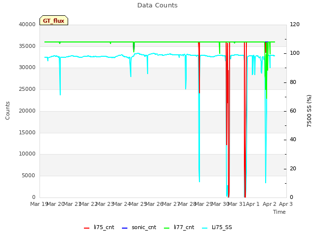 plot of Data Counts