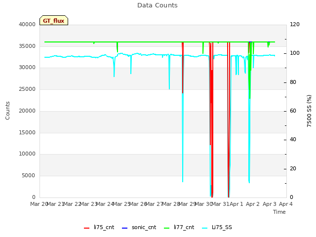 plot of Data Counts