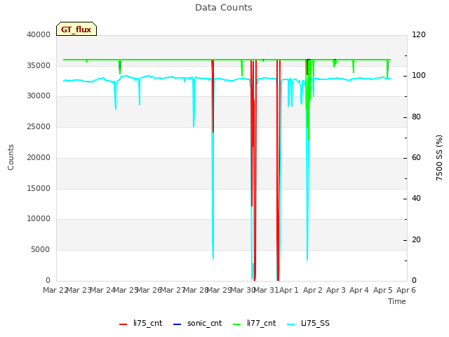plot of Data Counts