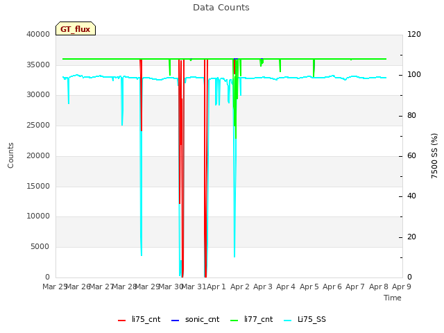 plot of Data Counts
