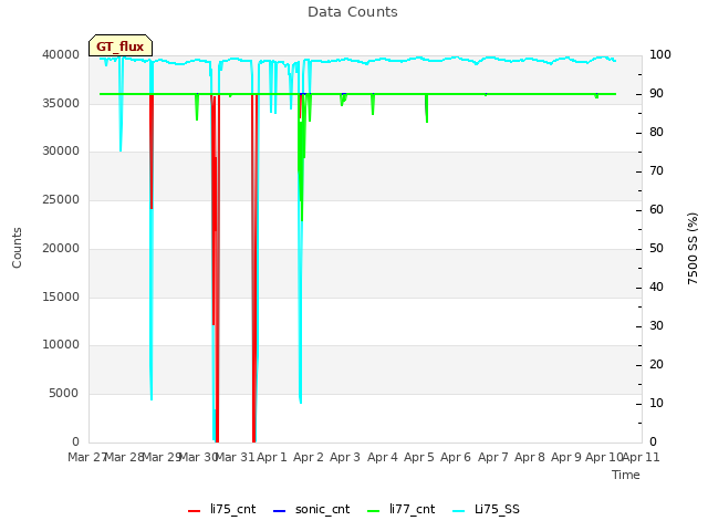 plot of Data Counts