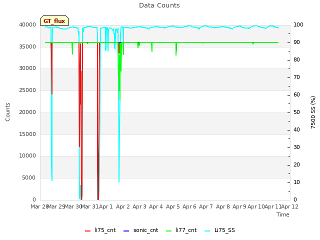 plot of Data Counts