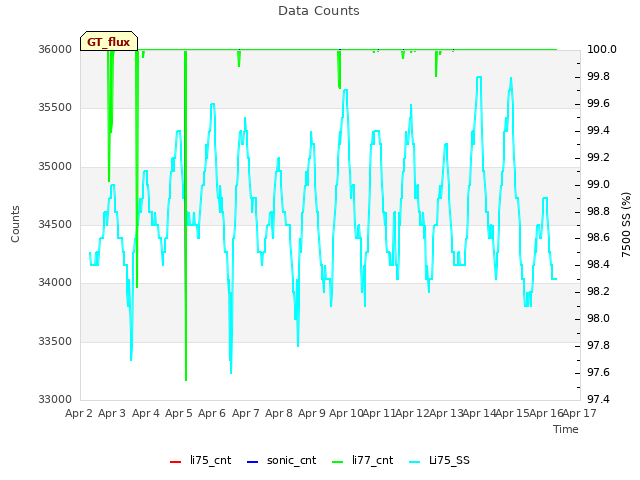 plot of Data Counts