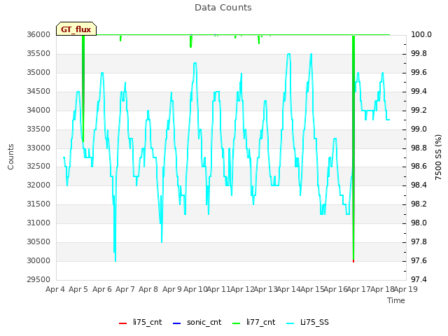 plot of Data Counts
